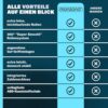 Übersicht der Vorteile des MONZANA Koffersets mit leisen, leichtlaufenden Rollen, 360° Rollensystem, gelgepolsterten Griffen, stabiler ABS-Hartschale und integriertem Zahlenschloss im Vergleich zu anderen Marken.